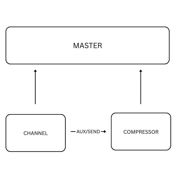 Parallel Compression Signal Flow