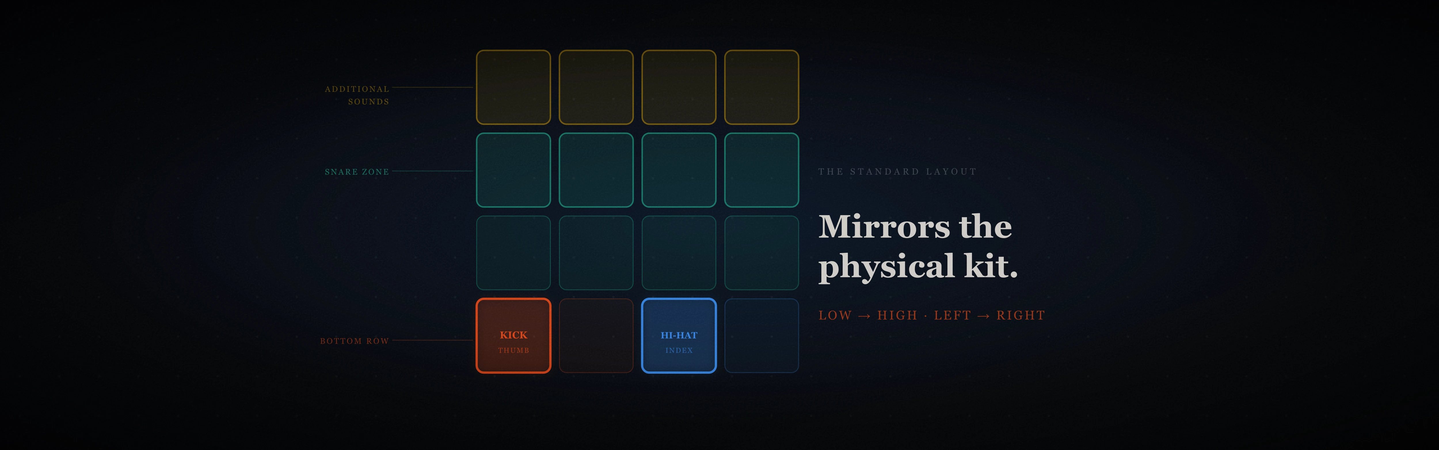 standard finger drumming pad layout for Launchpad and Maschine — four colour-coded zones on a 4x4 grid