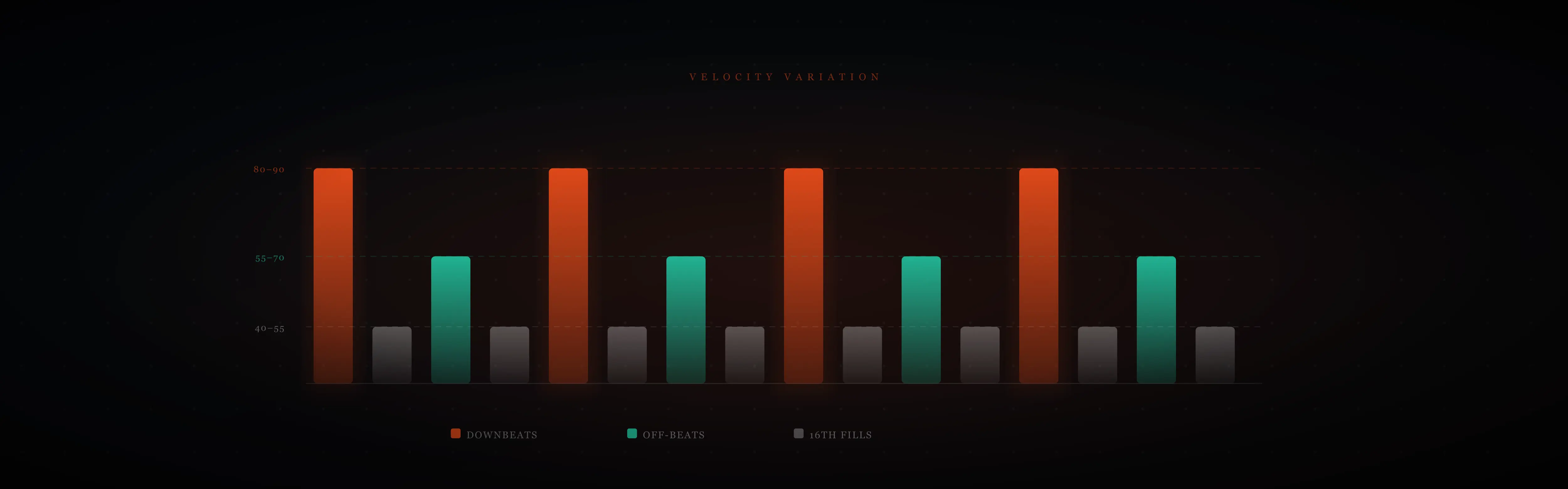 velocity variation in drum programming - accents on downbeats, lower velocity on off-beats for realistic drum programming